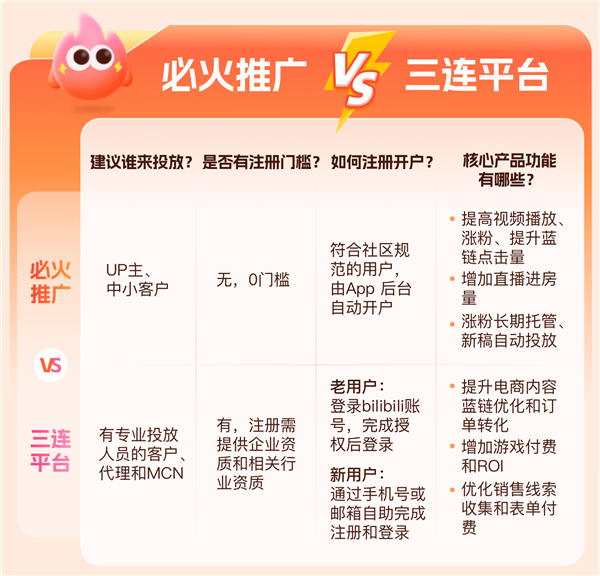 b站涨粉/b站必火推广/b站必火推广广告介绍